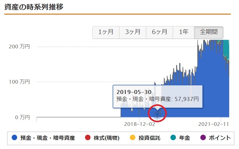マネーフォワードME資産の時系列推移2018年~2021年