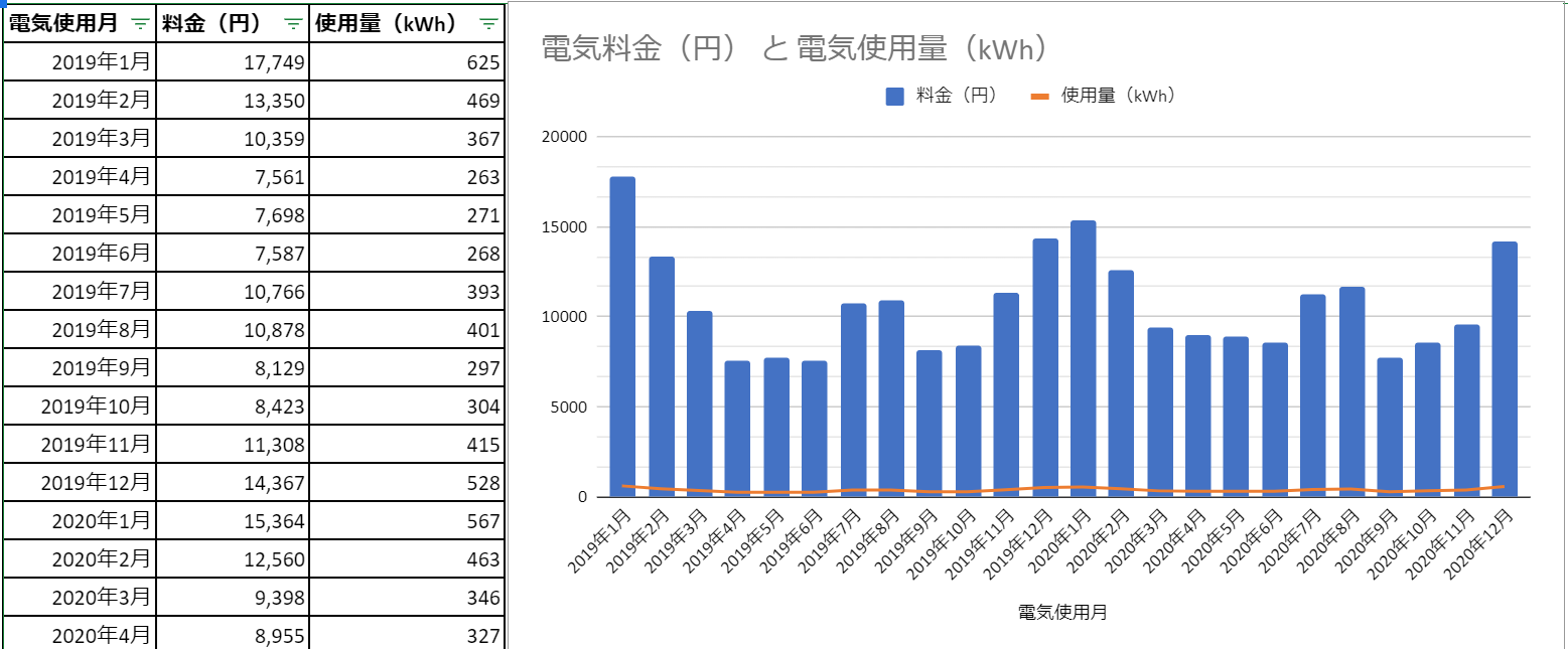 2019年~2020年、従量電灯B40A、月の電気使用量400kWh