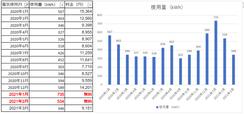 電気代推移2020-2021