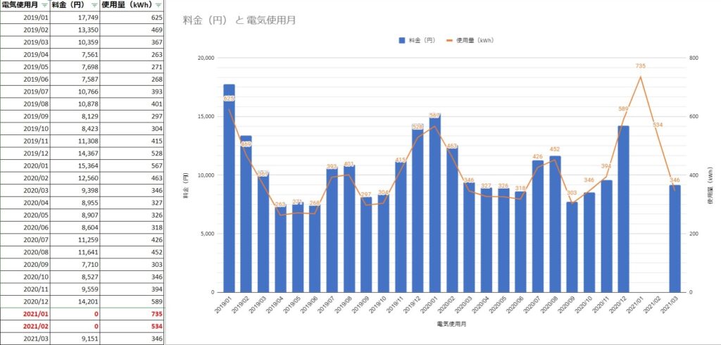 【2020~2021年】 わが家の電気代・使用量の推移レポート