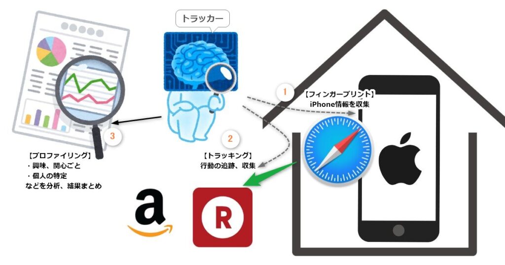 iPhoneプライバシー情報を収集する全体図